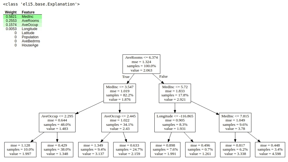 How to Use eli5 to Understand sklearn Models, their Performance, and their Predictions?