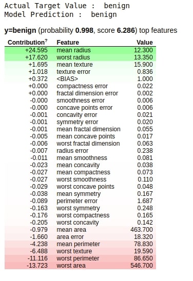 How to Use eli5 to Understand sklearn Models, their Performance, and their Predictions?