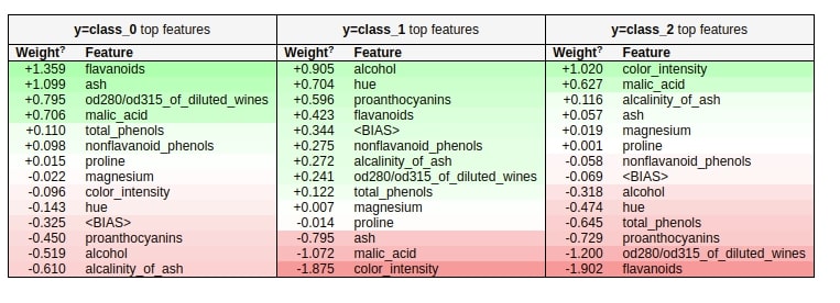 How to Use eli5 to Understand sklearn Models, their Performance, and their Predictions?