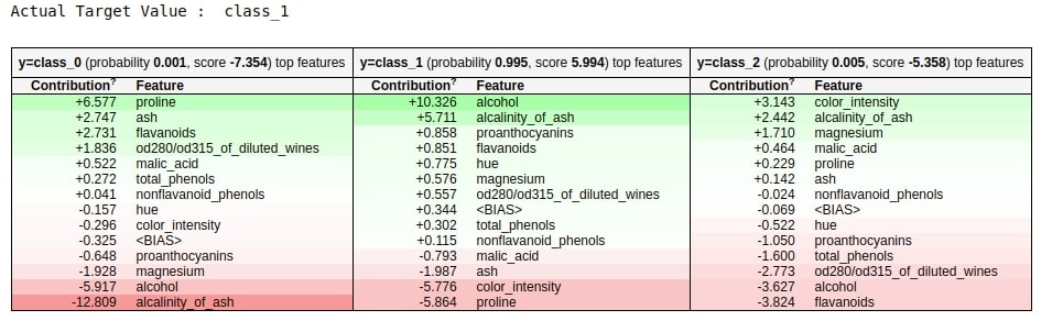 How to Use eli5 to Understand sklearn Models, their Performance, and their Predictions?