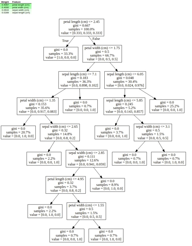 How to Use eli5 to Understand sklearn Models, their Performance, and their Predictions?