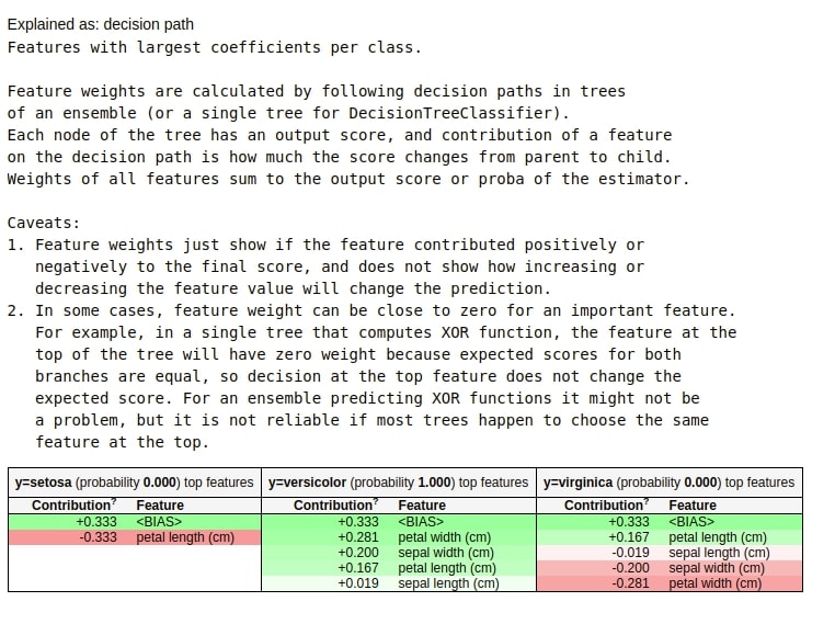 How to Use eli5 to Understand sklearn Models, their Performance, and their Predictions?