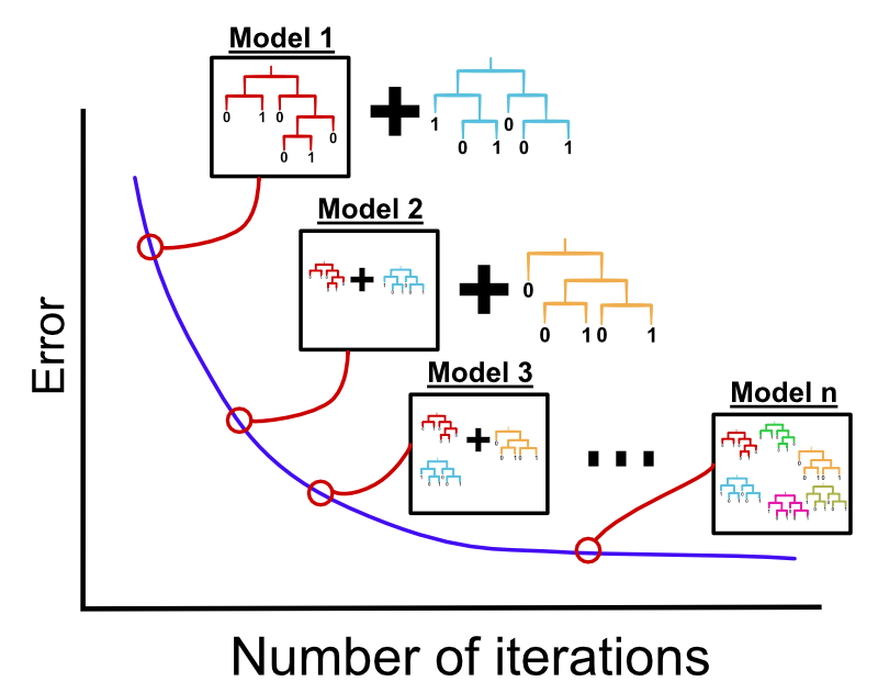 Gradient Boosting