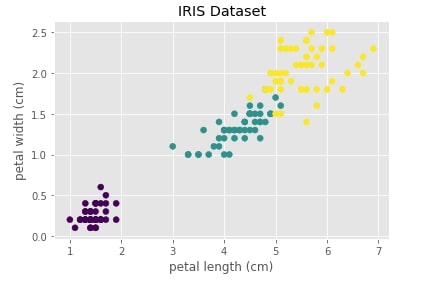 Scikit-Learn - Hierarchical Clustering