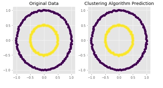 Scikit-Learn - Hierarchical Clustering