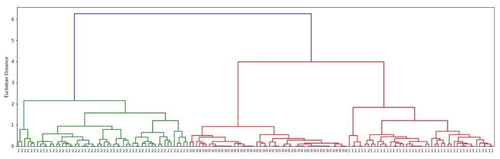 Scikit-Learn - Hierarchical Clustering
