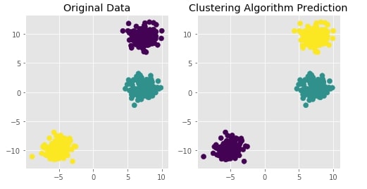 Scikit-Learn - Hierarchical Clustering