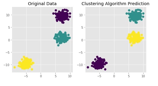 Scikit-Learn - Hierarchical Clustering