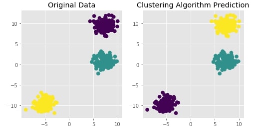 Scikit-Learn - Hierarchical Clustering