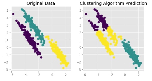 Scikit-Learn - Hierarchical Clustering