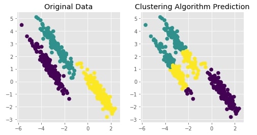 Scikit-Learn - Hierarchical Clustering