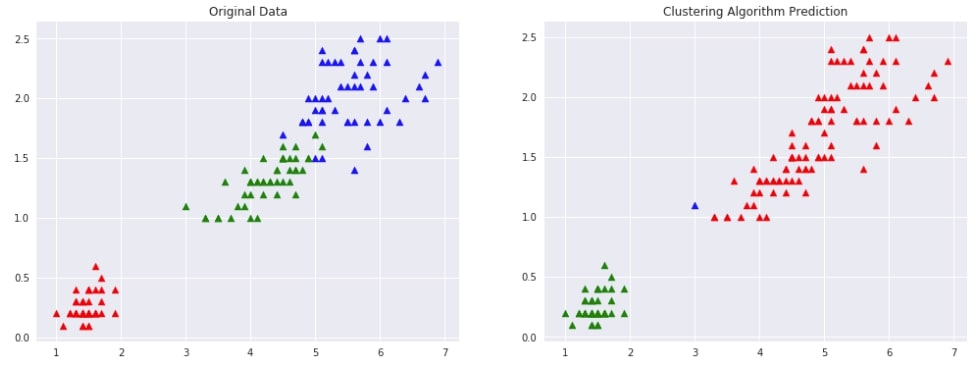 Scikit-Learn - Hierarchical Clustering