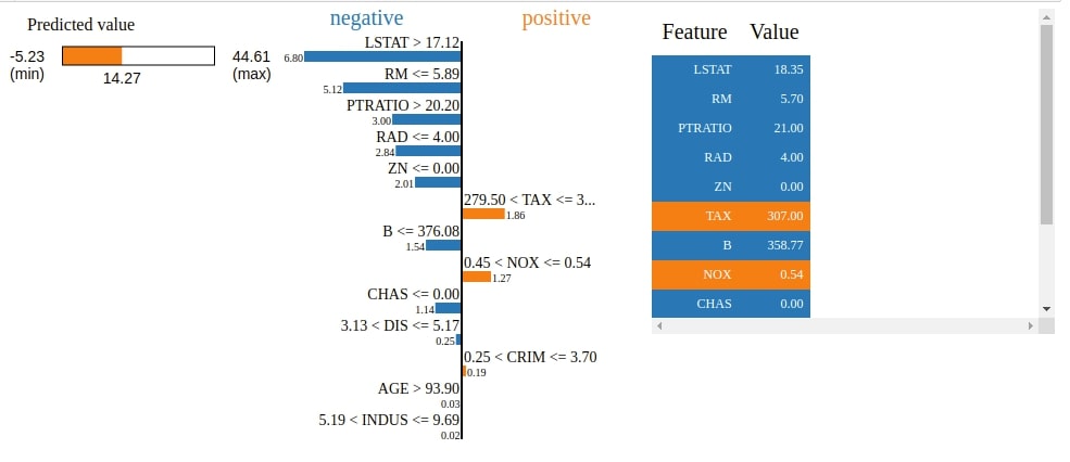 How to Use LIME to Understand sklearn Models Predictions?
