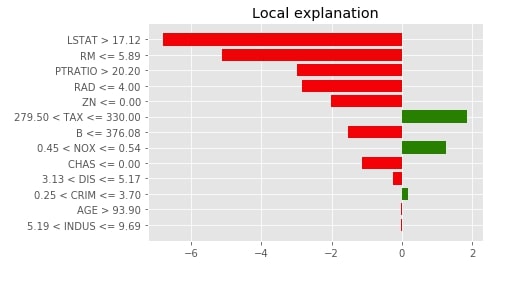 How to Use LIME to Understand sklearn Models Predictions?