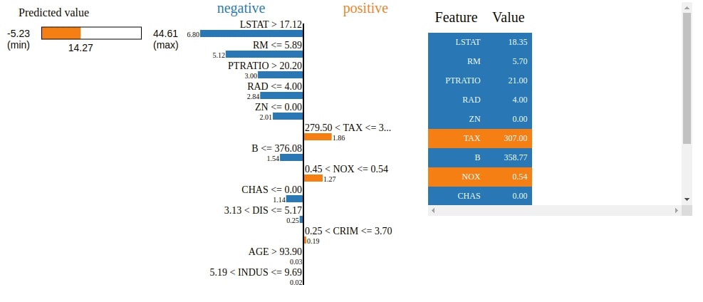 How to Use LIME to Understand sklearn Models Predictions?