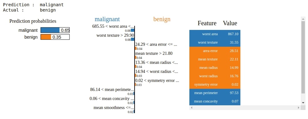 How to Use LIME to Understand sklearn Models Predictions?