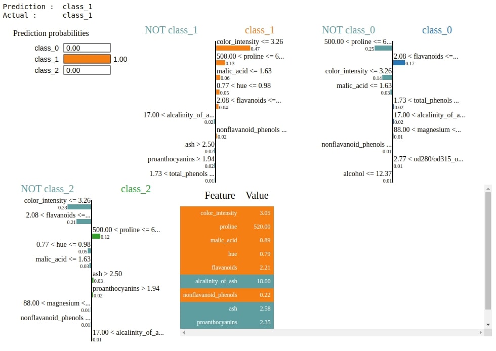 How to Use LIME to Understand sklearn Models Predictions?