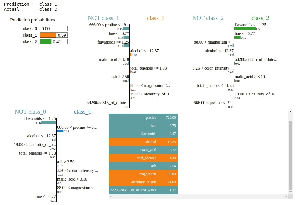 How to Use LIME to Understand sklearn Models Predictions?