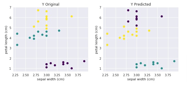 Scikit-Learn: Model Evaluation & Scoring Matrices