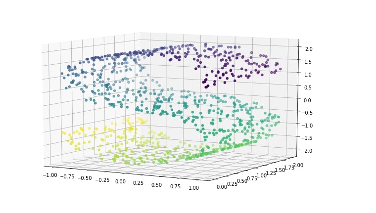 Scikit-Learn - Non-Linear Dimensionality Reduction: Manifold Learning