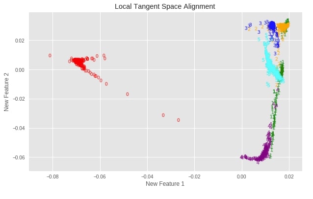 Scikit-Learn - Non-Linear Dimensionality Reduction: Manifold Learning