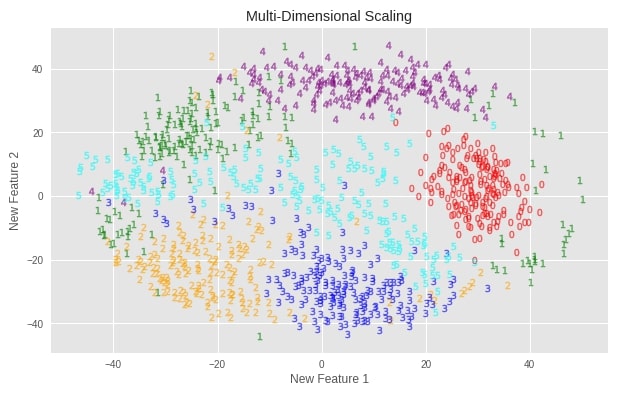 Scikit-Learn - Non-Linear Dimensionality Reduction: Manifold Learning