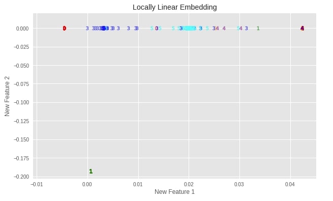Scikit-Learn - Non-Linear Dimensionality Reduction: Manifold Learning