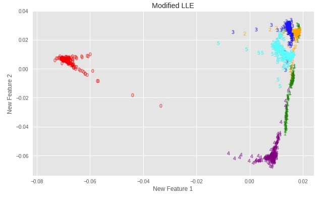 Scikit-Learn - Non-Linear Dimensionality Reduction: Manifold Learning