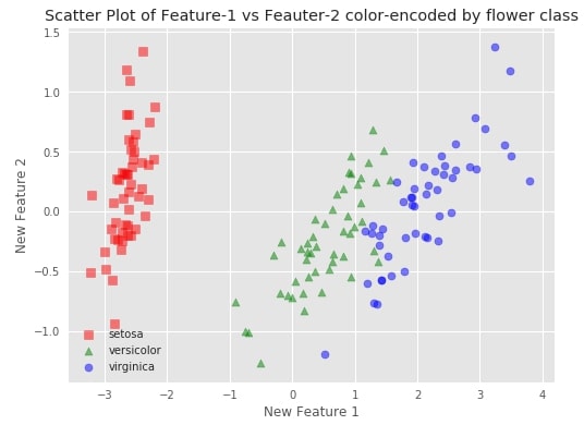 Scikit-Learn - PCA