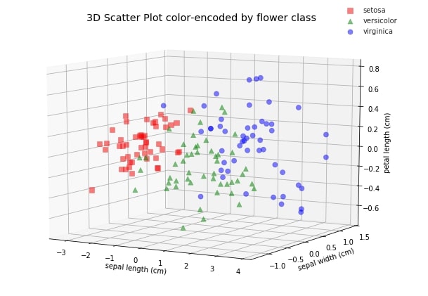 Scikit-Learn - PCA
