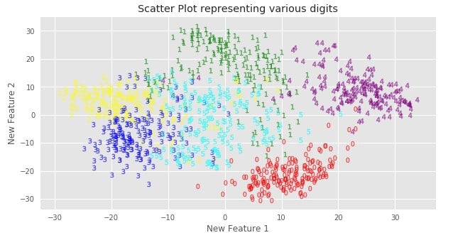 Scikit-Learn - PCA