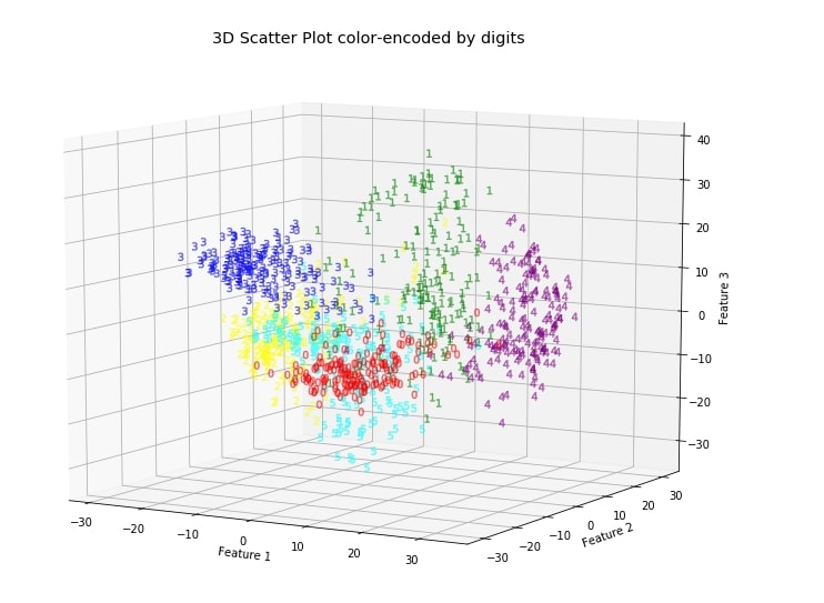 Scikit-Learn - PCA