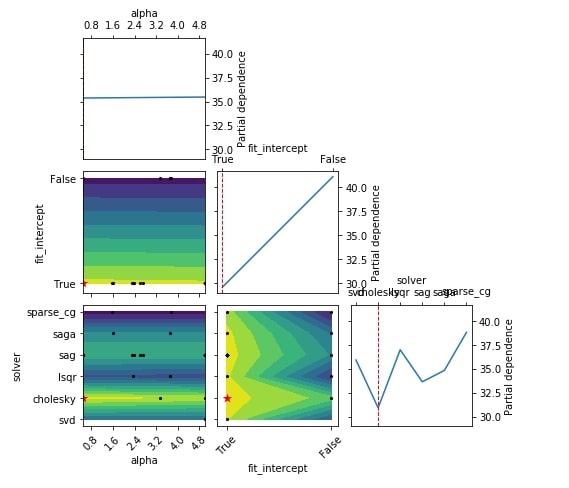 Scikit-Optimize: Simple Guide to Hyperparameters Optimization/Tunning