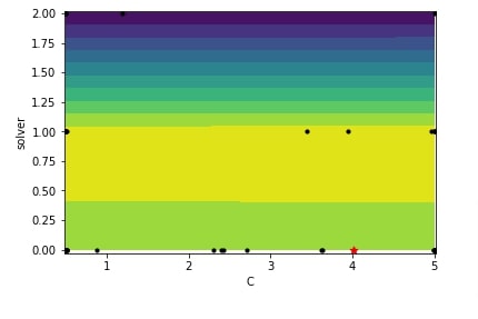 Scikit-Optimize: Simple Guide to Hyperparameters Optimization/Tunning