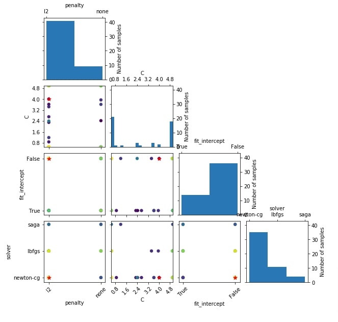 Scikit-Optimize: Simple Guide to Hyperparameters Optimization/Tunning