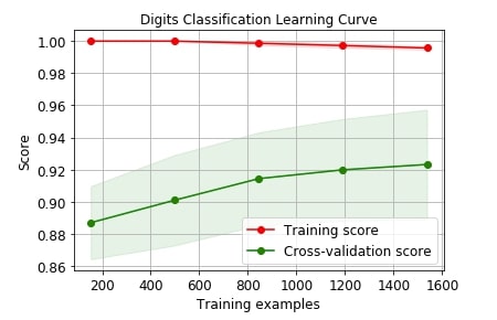 Scikit-Plot: Visualizing Machine Learning Algorithm Results & Performance