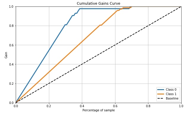 Scikit-Plot: Visualizing Machine Learning Algorithm Results & Performance