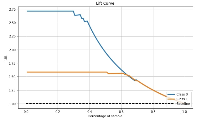Scikit-Plot: Visualizing Machine Learning Algorithm Results & Performance