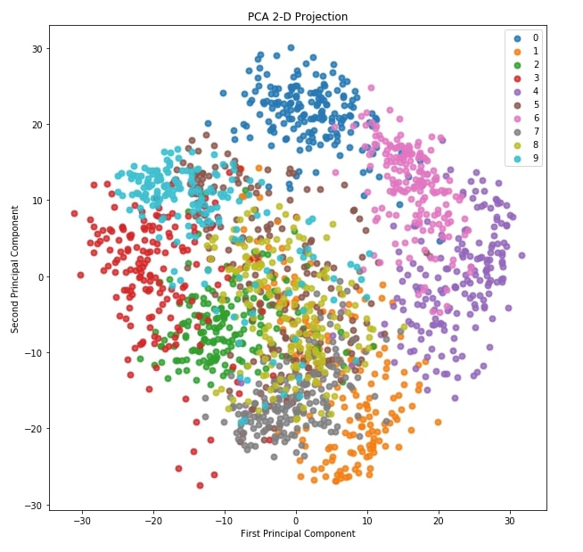 Scikit-Plot: Visualizing Machine Learning Algorithm Results & Performance