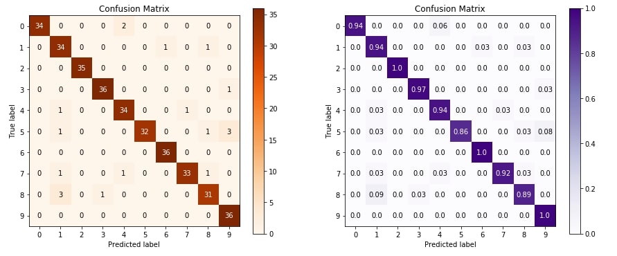 Scikit-Plot: Visualizing Machine Learning Algorithm Results & Performance