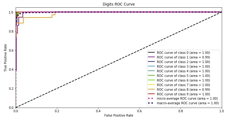 Scikit-Plot: Visualizing Machine Learning Algorithm Results & Performance