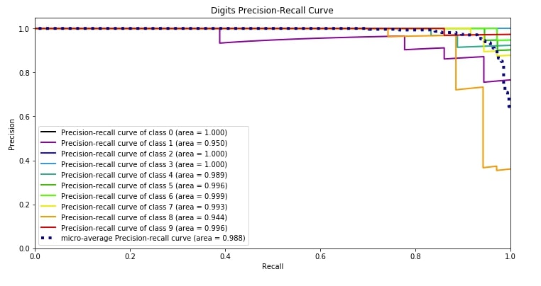 Scikit-Plot: Visualizing Machine Learning Algorithm Results & Performance