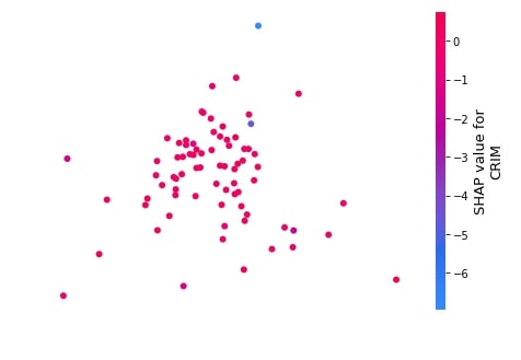 SHAP - Explain Machine Learning Model Predictions using Game Theoretic Approach