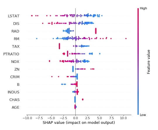SHAP - Explain Machine Learning Model Predictions using Game Theoretic Approach
