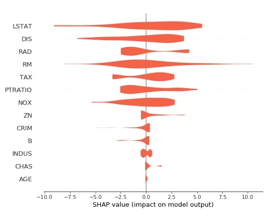 SHAP - Explain Machine Learning Model Predictions using Game Theoretic Approach