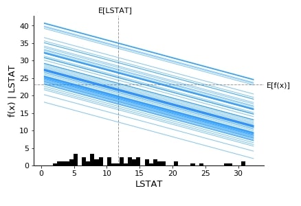 SHAP - Explain Machine Learning Model Predictions using Game Theoretic Approach