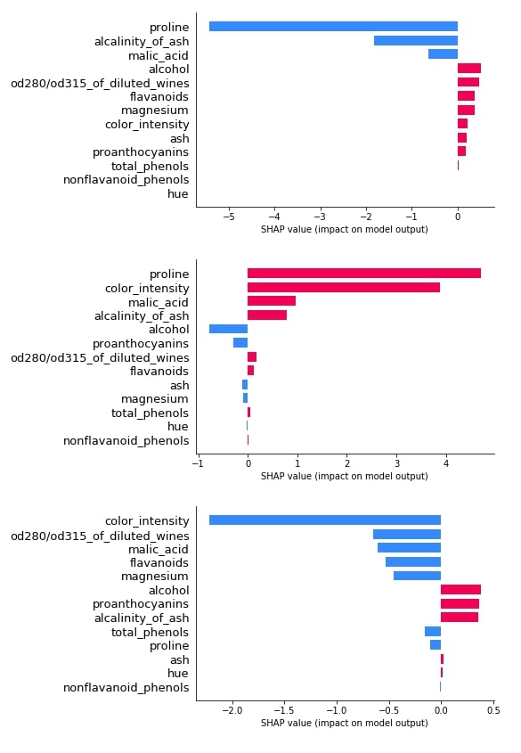 SHAP - Explain Machine Learning Model Predictions using Game Theoretic Approach
