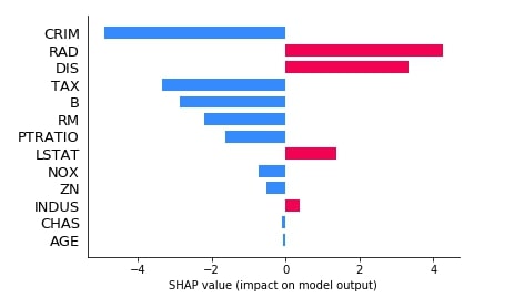 SHAP - Explain Machine Learning Model Predictions using Game Theoretic Approach