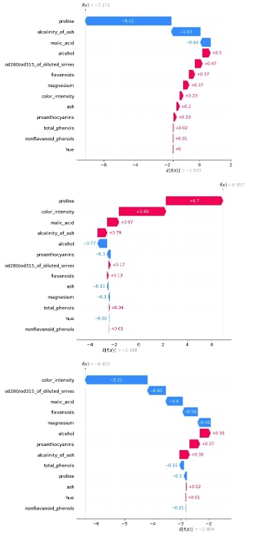 SHAP - Explain Machine Learning Model Predictions using Game Theoretic Approach