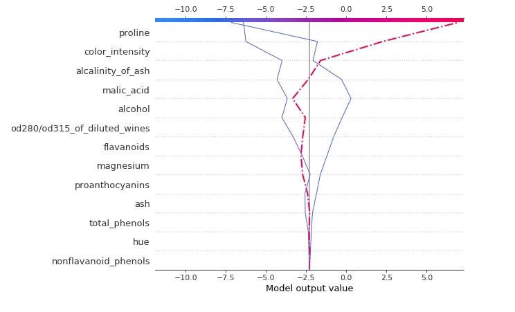 SHAP - Explain Machine Learning Model Predictions using Game Theoretic Approach